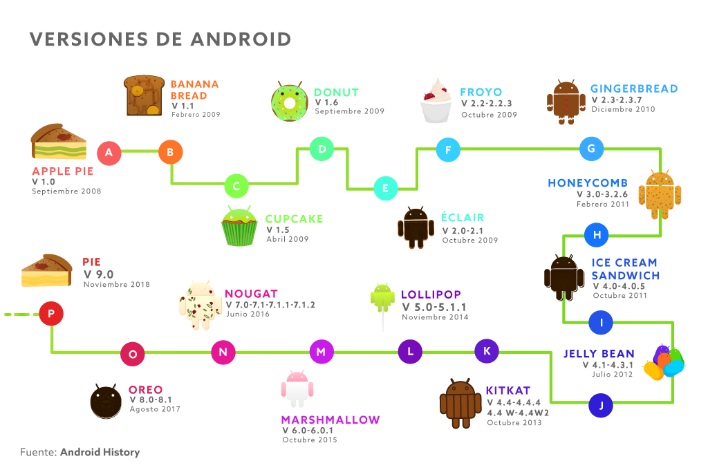 Timeline de Android